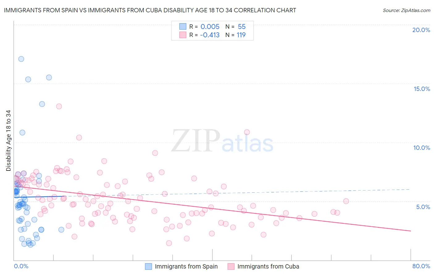 Immigrants from Spain vs Immigrants from Cuba Disability Age 18 to 34