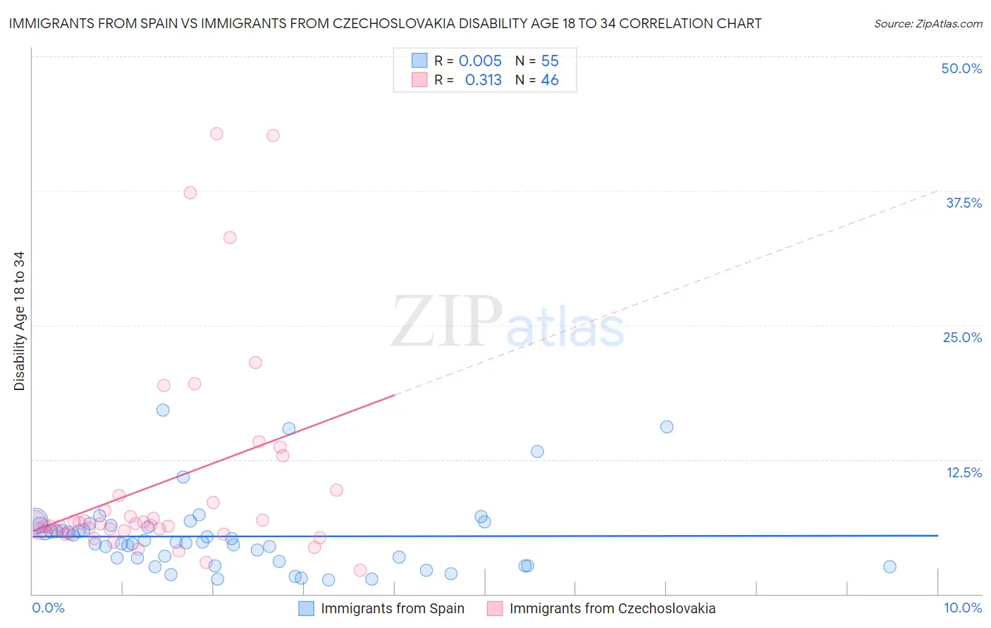 Immigrants from Spain vs Immigrants from Czechoslovakia Disability Age 18 to 34