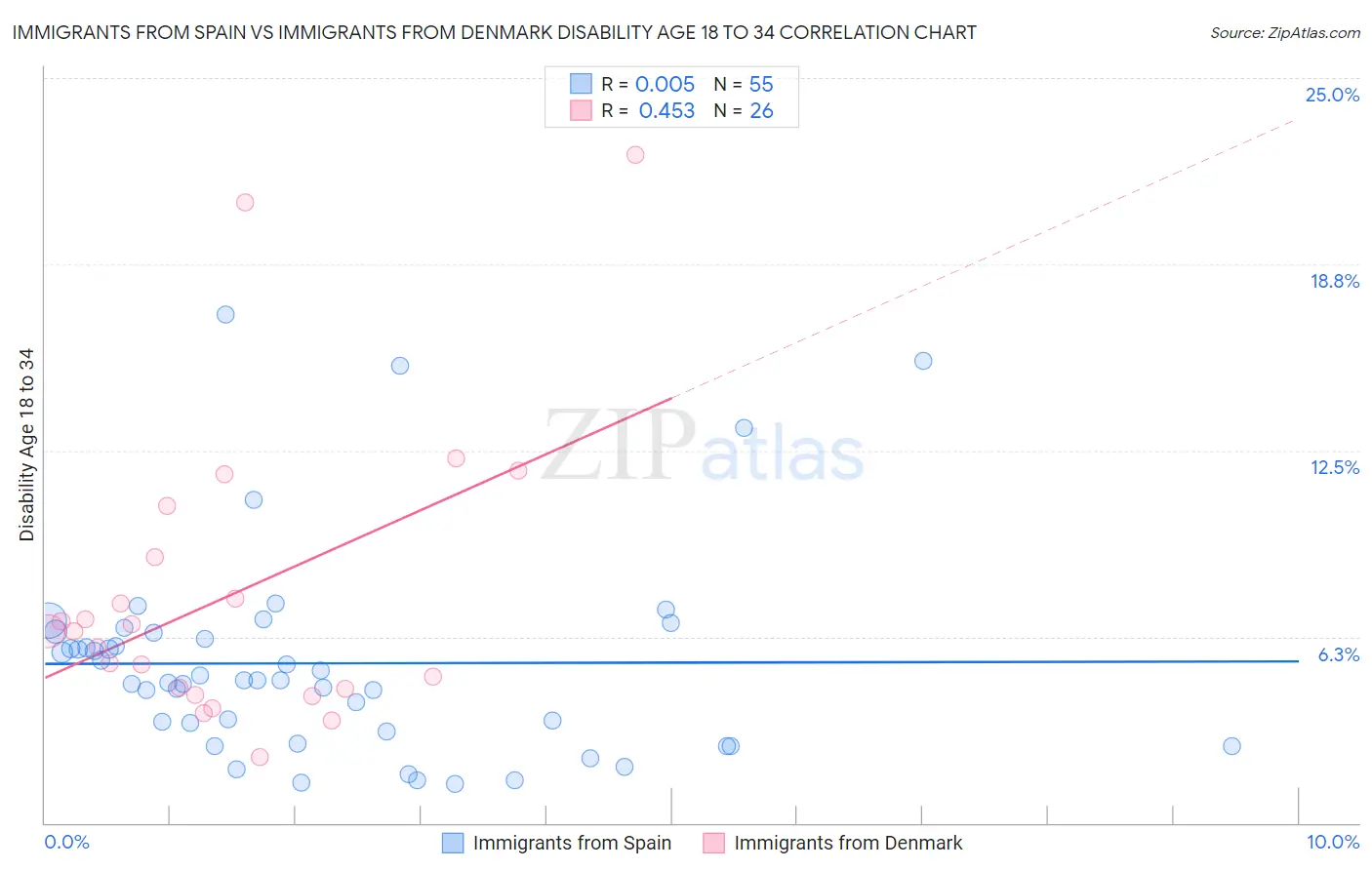 Immigrants from Spain vs Immigrants from Denmark Disability Age 18 to 34