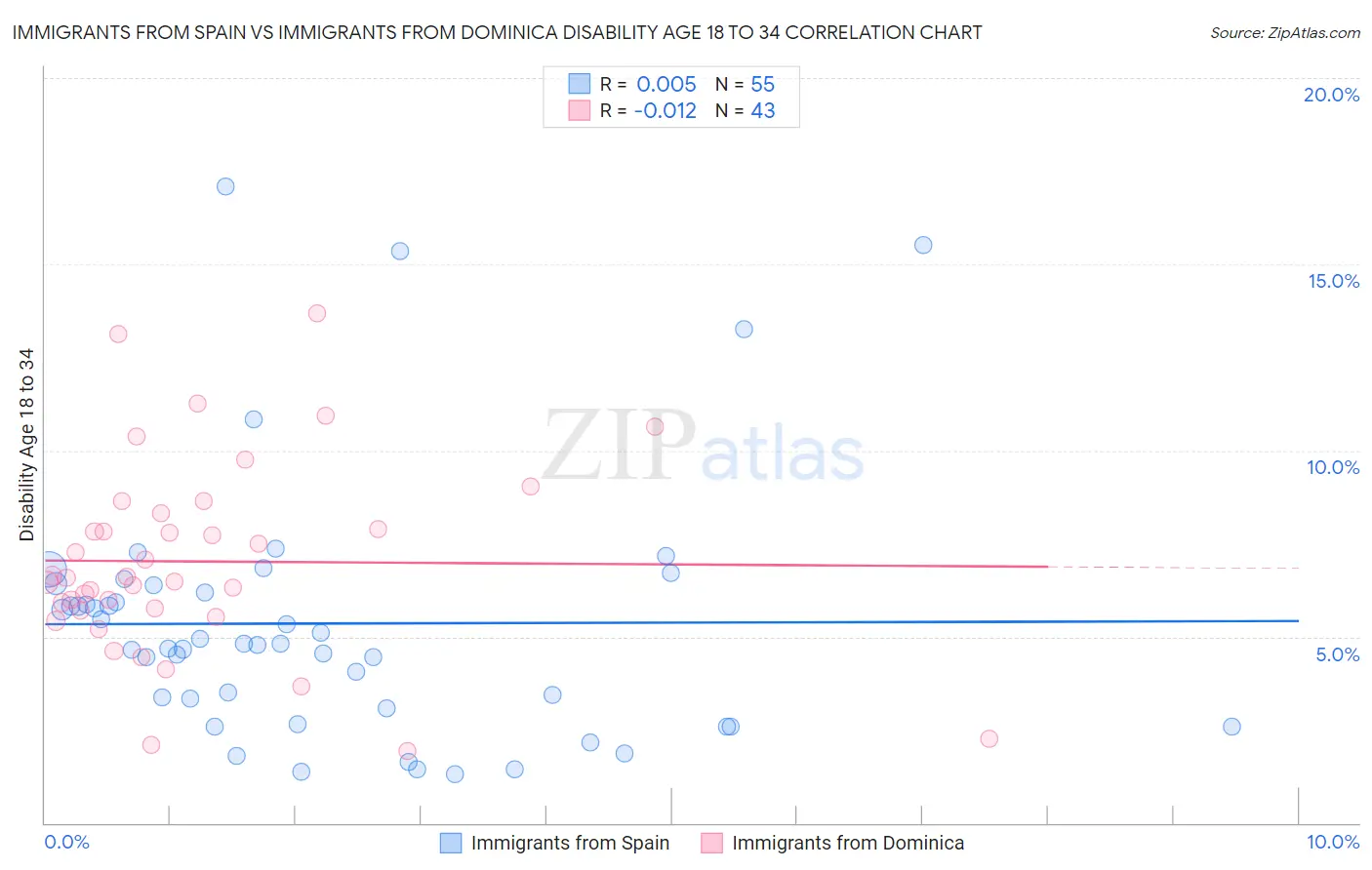 Immigrants from Spain vs Immigrants from Dominica Disability Age 18 to 34