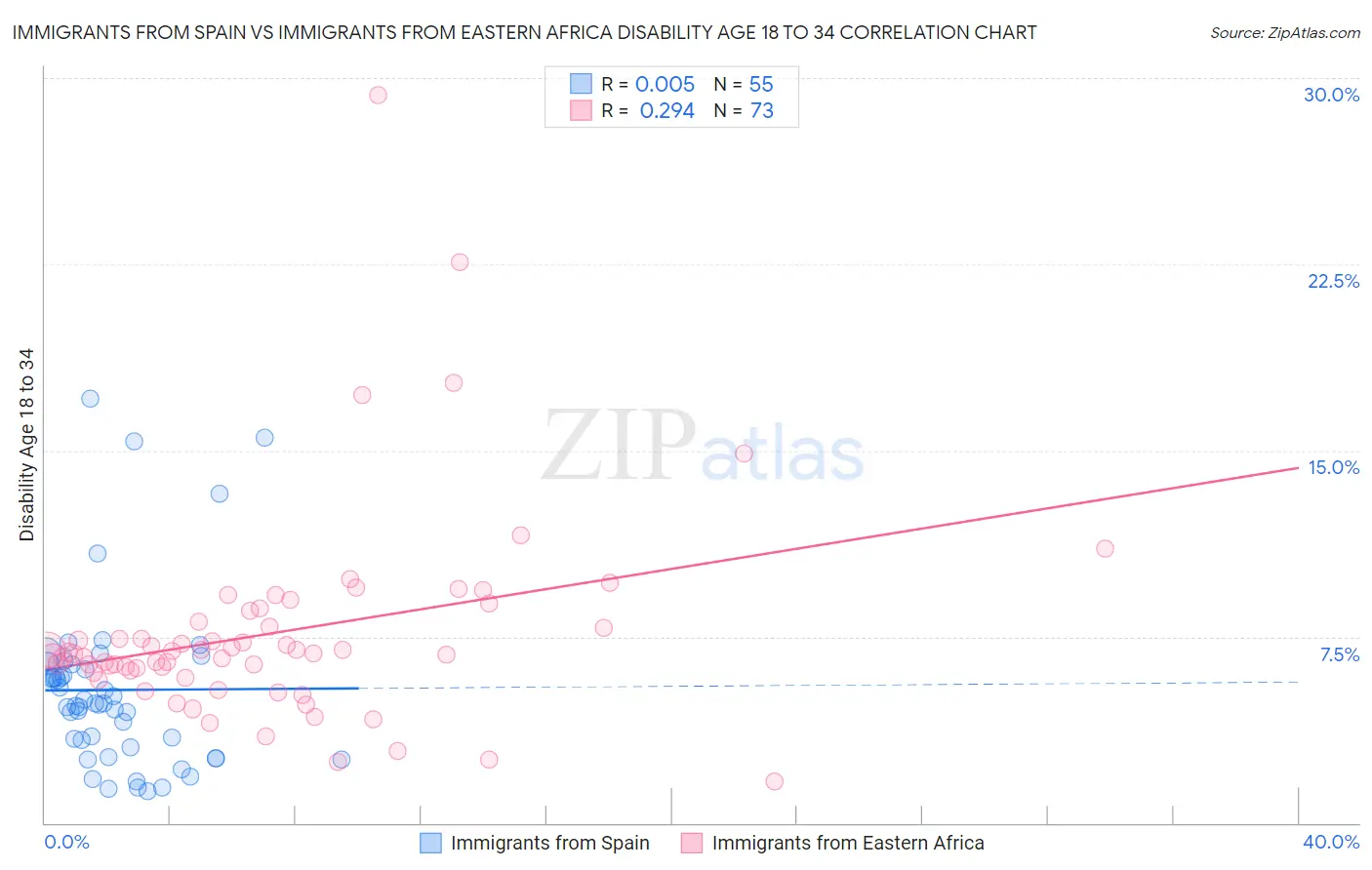 Immigrants from Spain vs Immigrants from Eastern Africa Disability Age 18 to 34