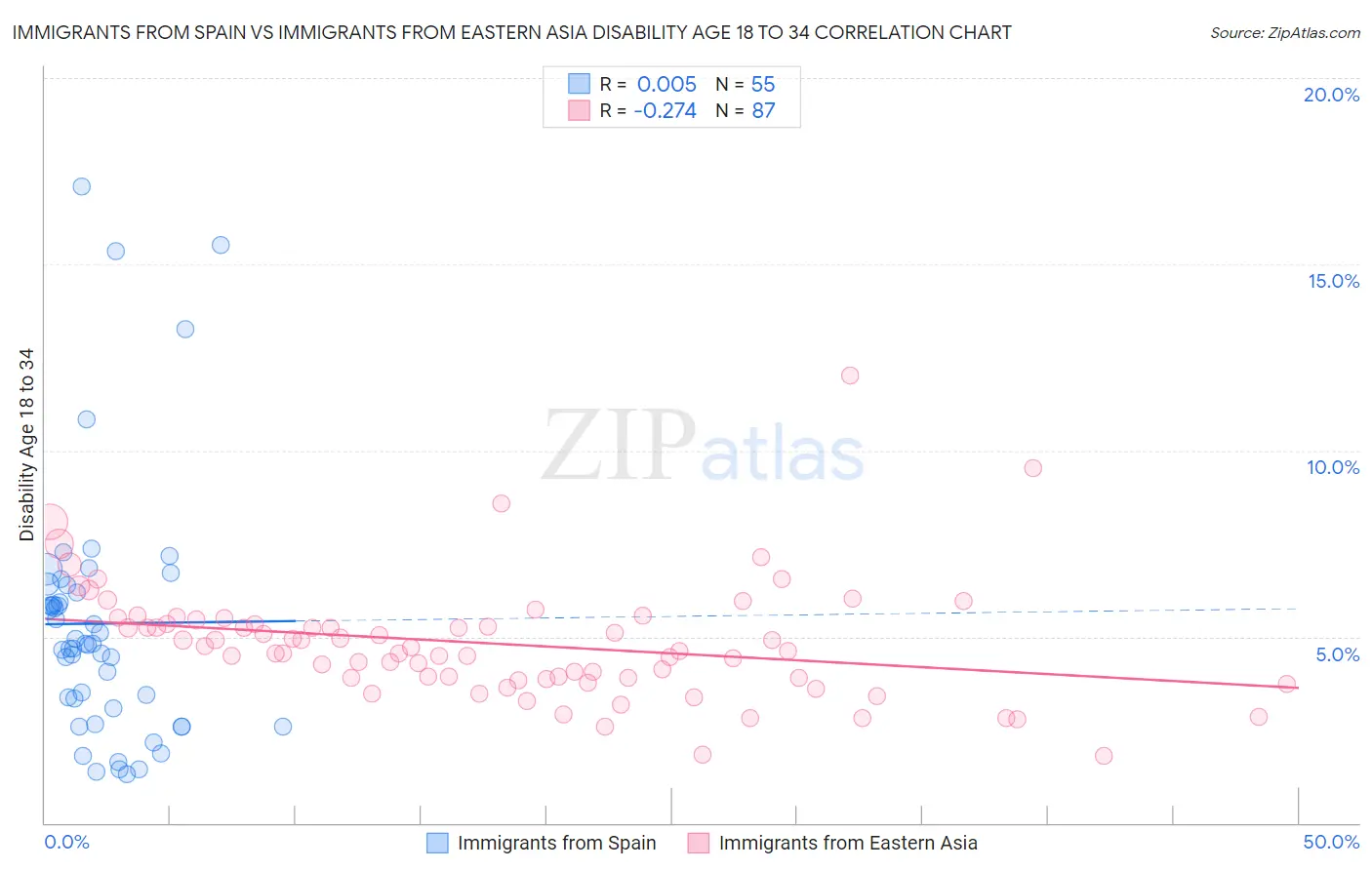 Immigrants from Spain vs Immigrants from Eastern Asia Disability Age 18 to 34