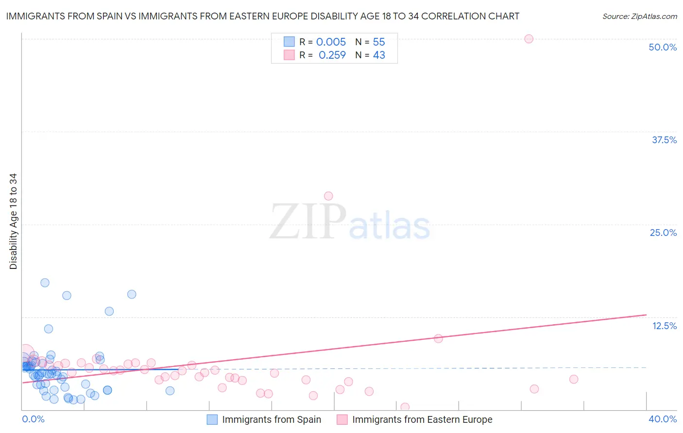 Immigrants from Spain vs Immigrants from Eastern Europe Disability Age 18 to 34
