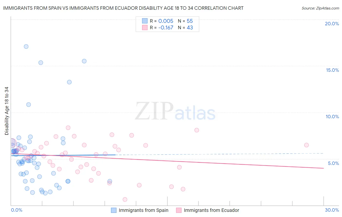 Immigrants from Spain vs Immigrants from Ecuador Disability Age 18 to 34