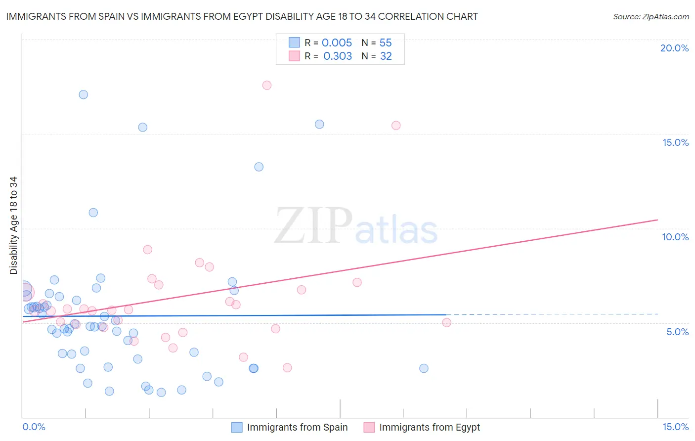 Immigrants from Spain vs Immigrants from Egypt Disability Age 18 to 34