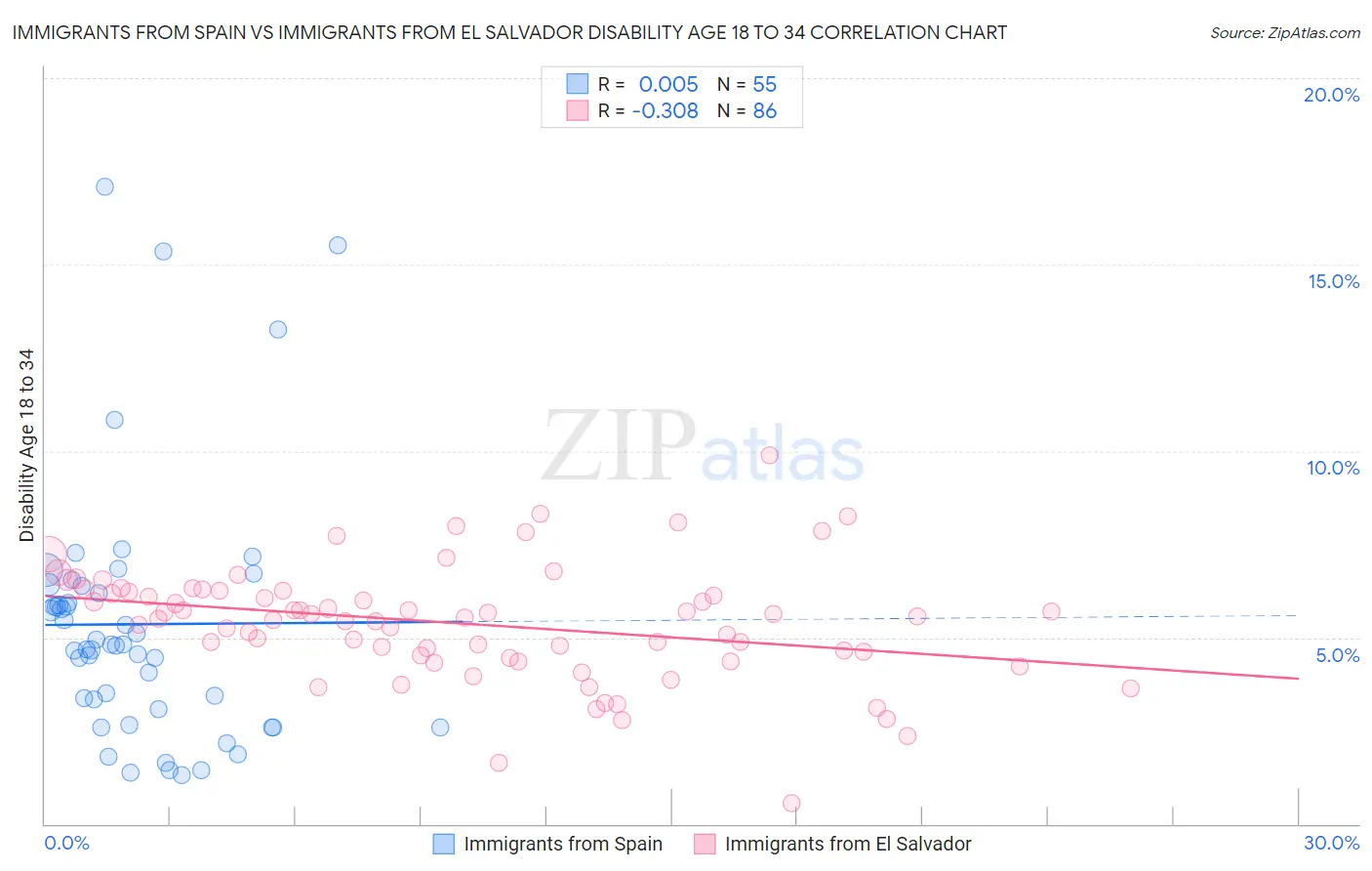 Immigrants from Spain vs Immigrants from El Salvador Disability Age 18 to 34