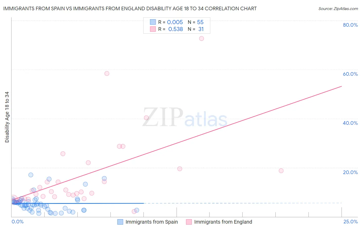 Immigrants from Spain vs Immigrants from England Disability Age 18 to 34