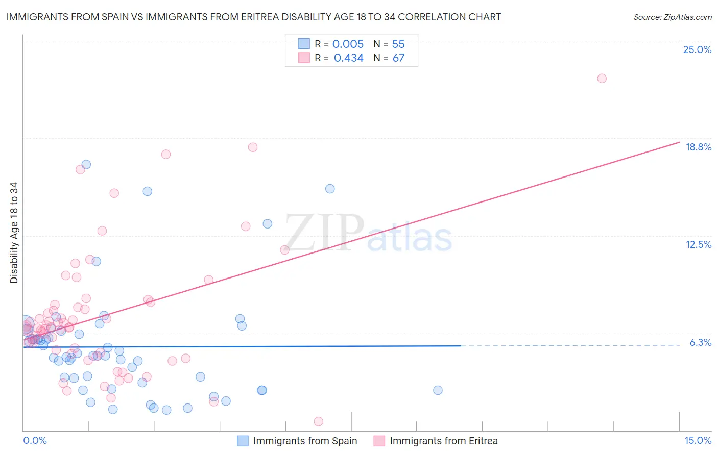 Immigrants from Spain vs Immigrants from Eritrea Disability Age 18 to 34