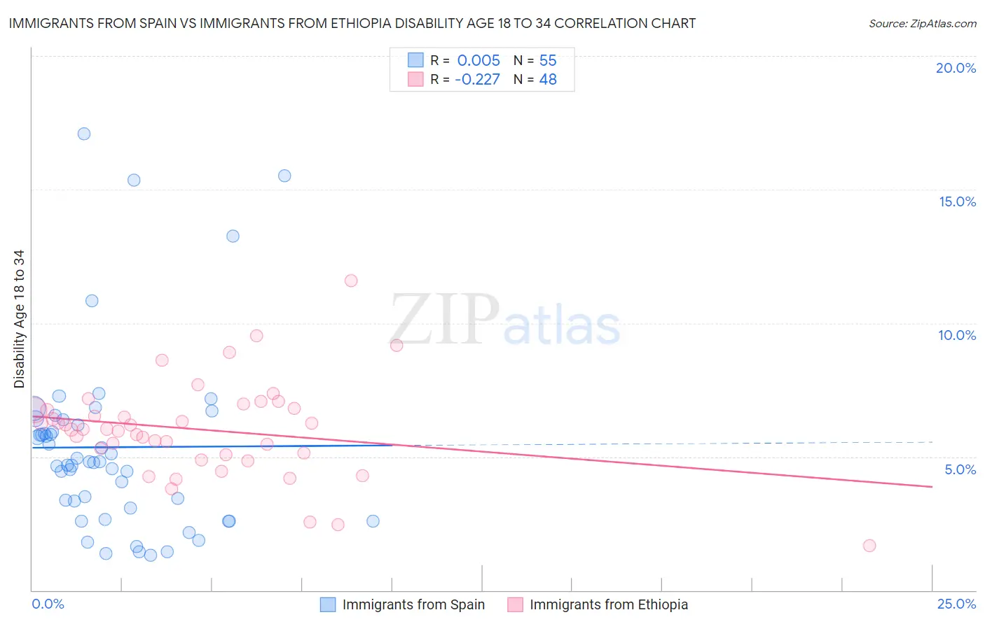 Immigrants from Spain vs Immigrants from Ethiopia Disability Age 18 to 34