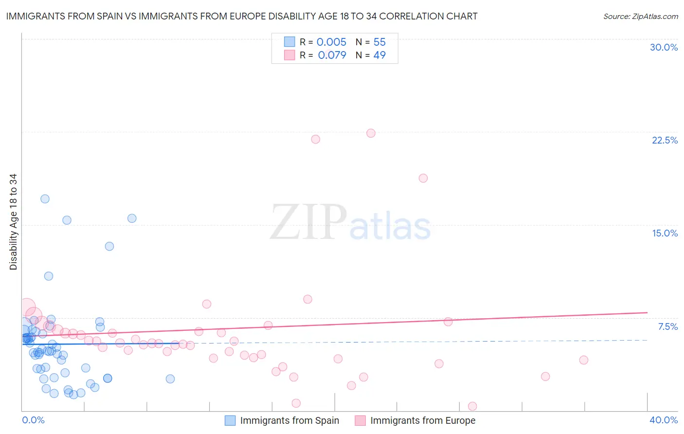 Immigrants from Spain vs Immigrants from Europe Disability Age 18 to 34