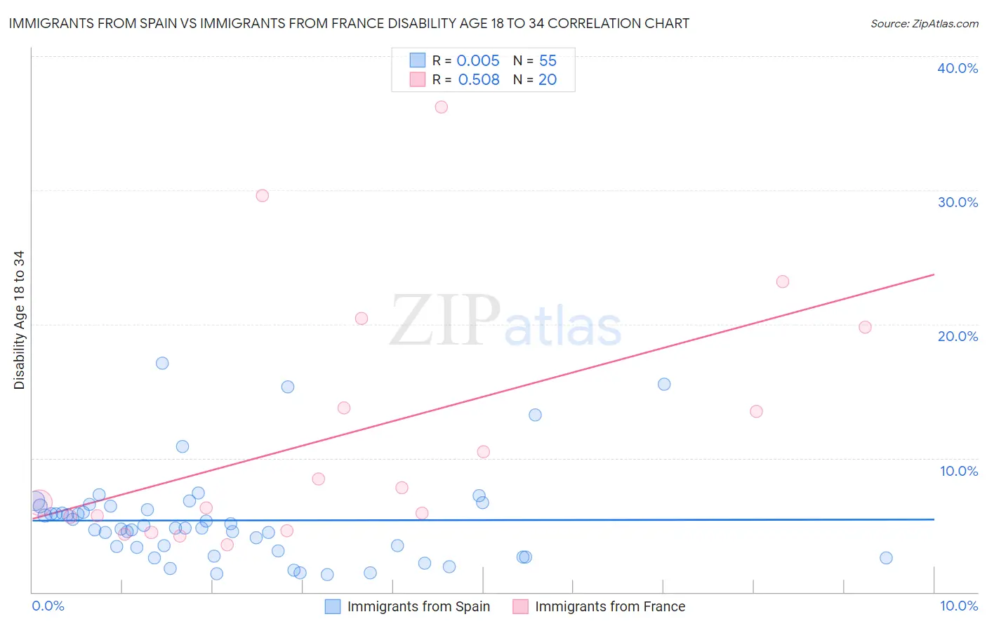 Immigrants from Spain vs Immigrants from France Disability Age 18 to 34
