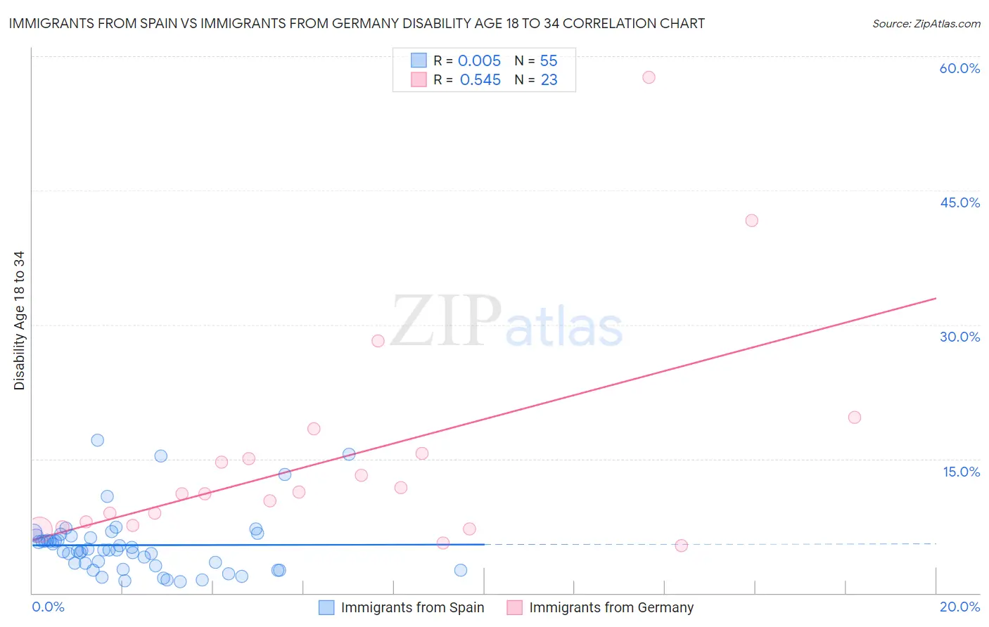 Immigrants from Spain vs Immigrants from Germany Disability Age 18 to 34