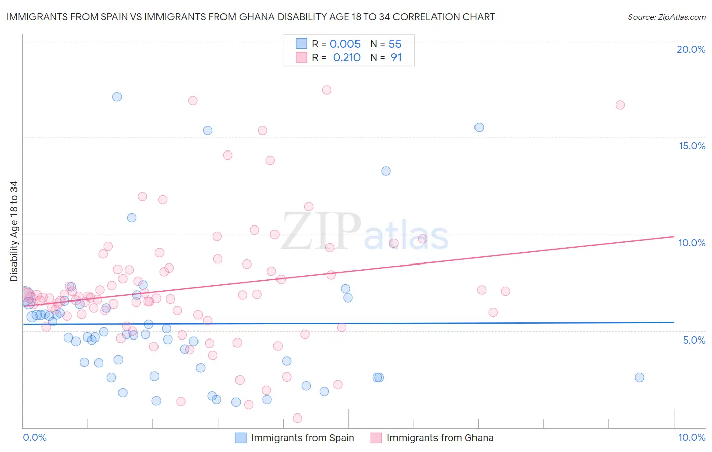 Immigrants from Spain vs Immigrants from Ghana Disability Age 18 to 34