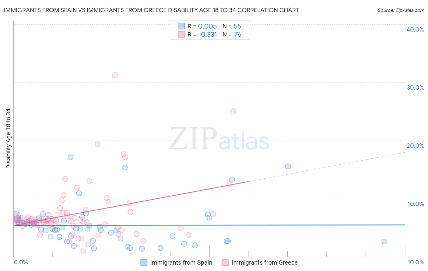 Immigrants from Spain vs Immigrants from Greece Disability Age 18 to 34
