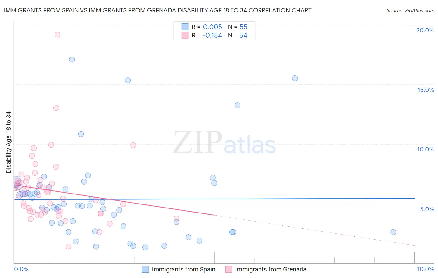 Immigrants from Spain vs Immigrants from Grenada Disability Age 18 to 34