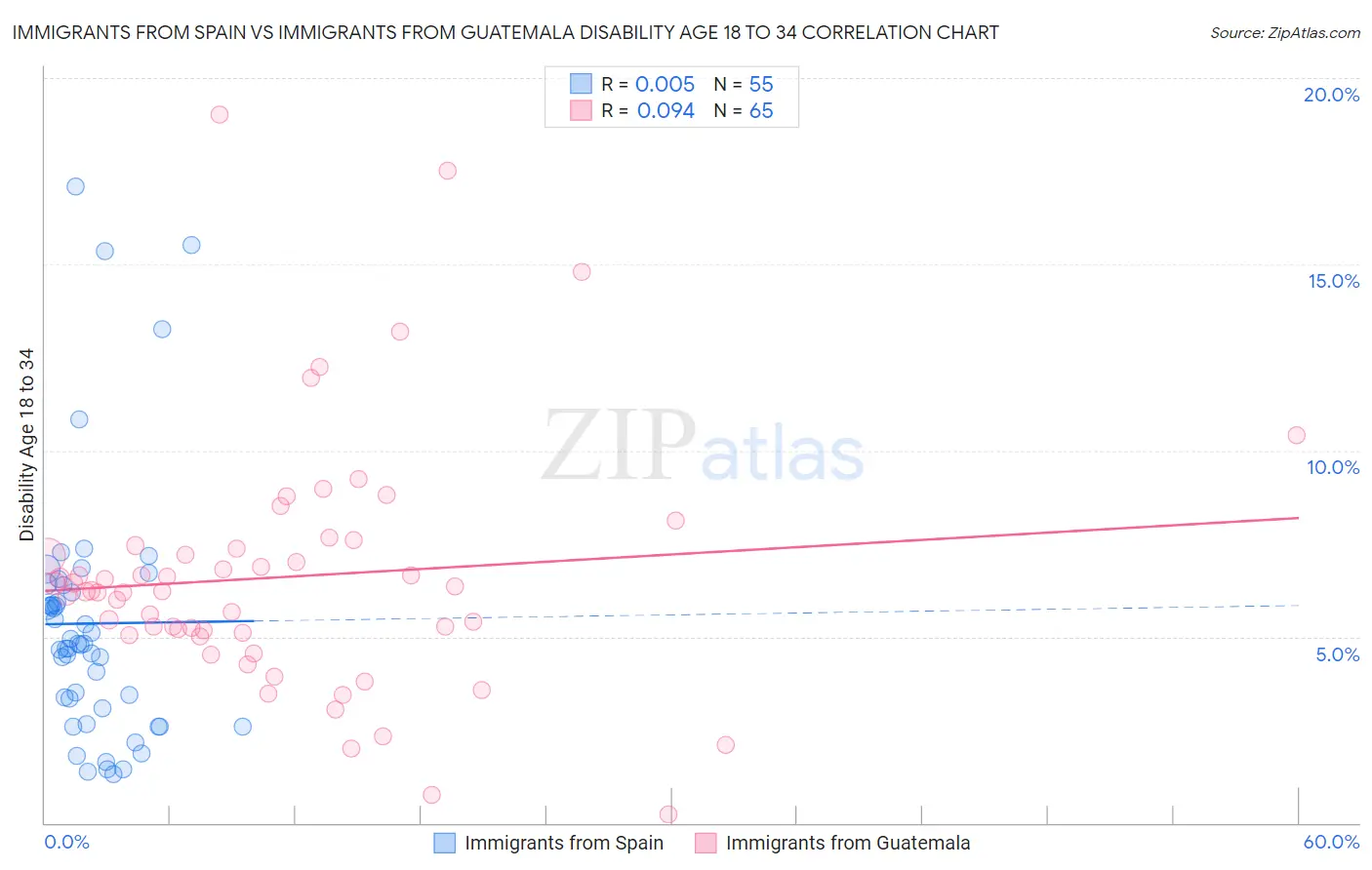 Immigrants from Spain vs Immigrants from Guatemala Disability Age 18 to 34
