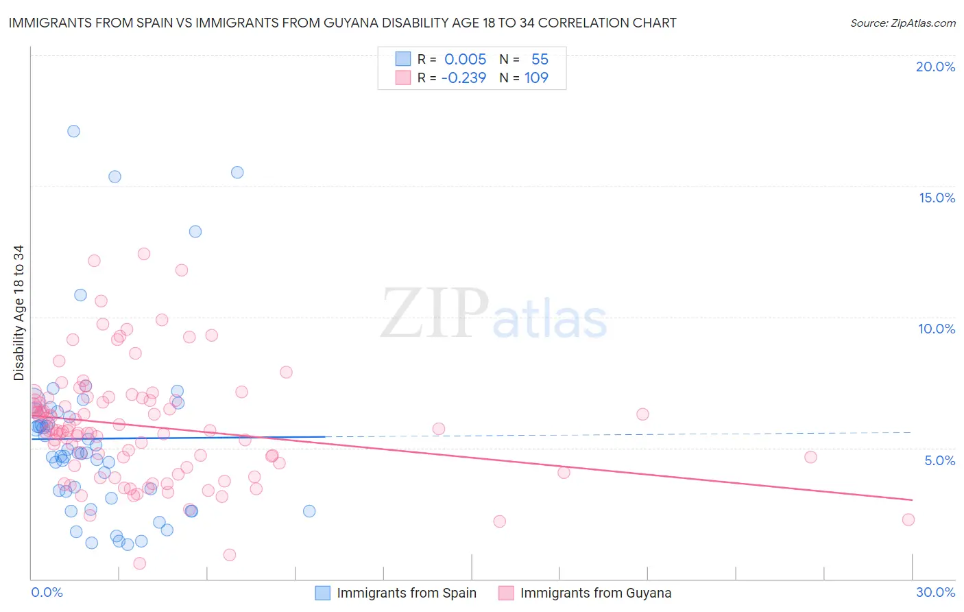 Immigrants from Spain vs Immigrants from Guyana Disability Age 18 to 34