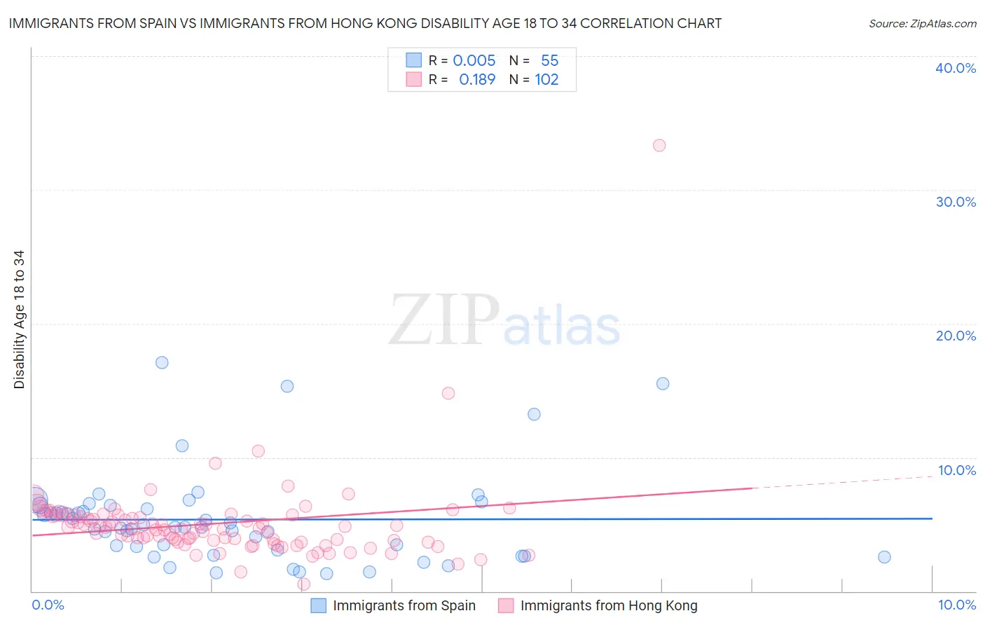 Immigrants from Spain vs Immigrants from Hong Kong Disability Age 18 to 34