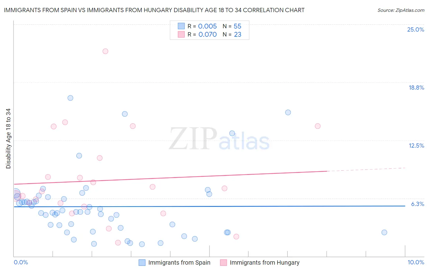 Immigrants from Spain vs Immigrants from Hungary Disability Age 18 to 34