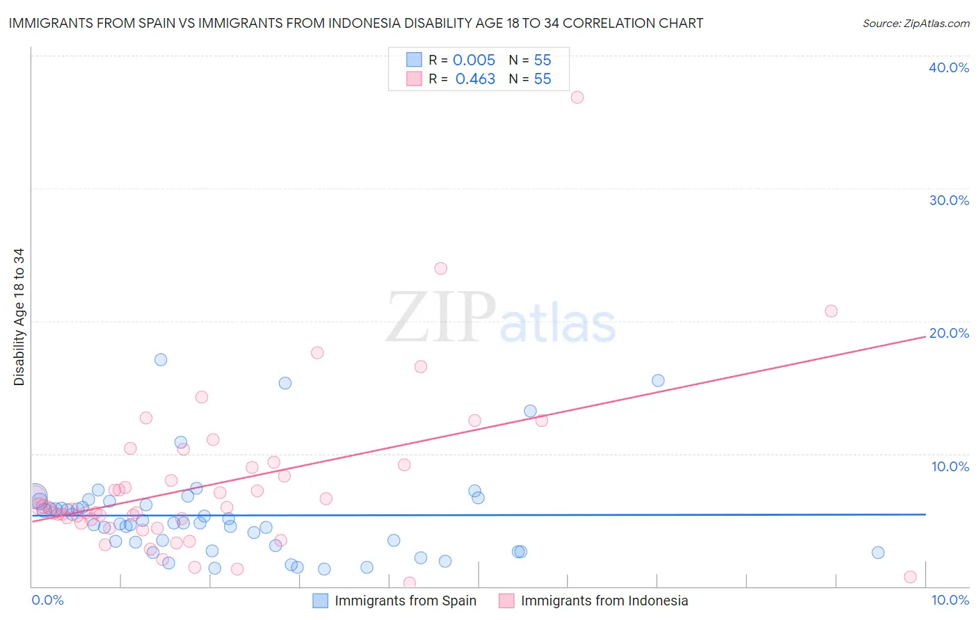 Immigrants from Spain vs Immigrants from Indonesia Disability Age 18 to 34
