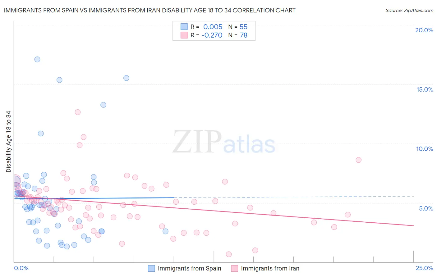 Immigrants from Spain vs Immigrants from Iran Disability Age 18 to 34