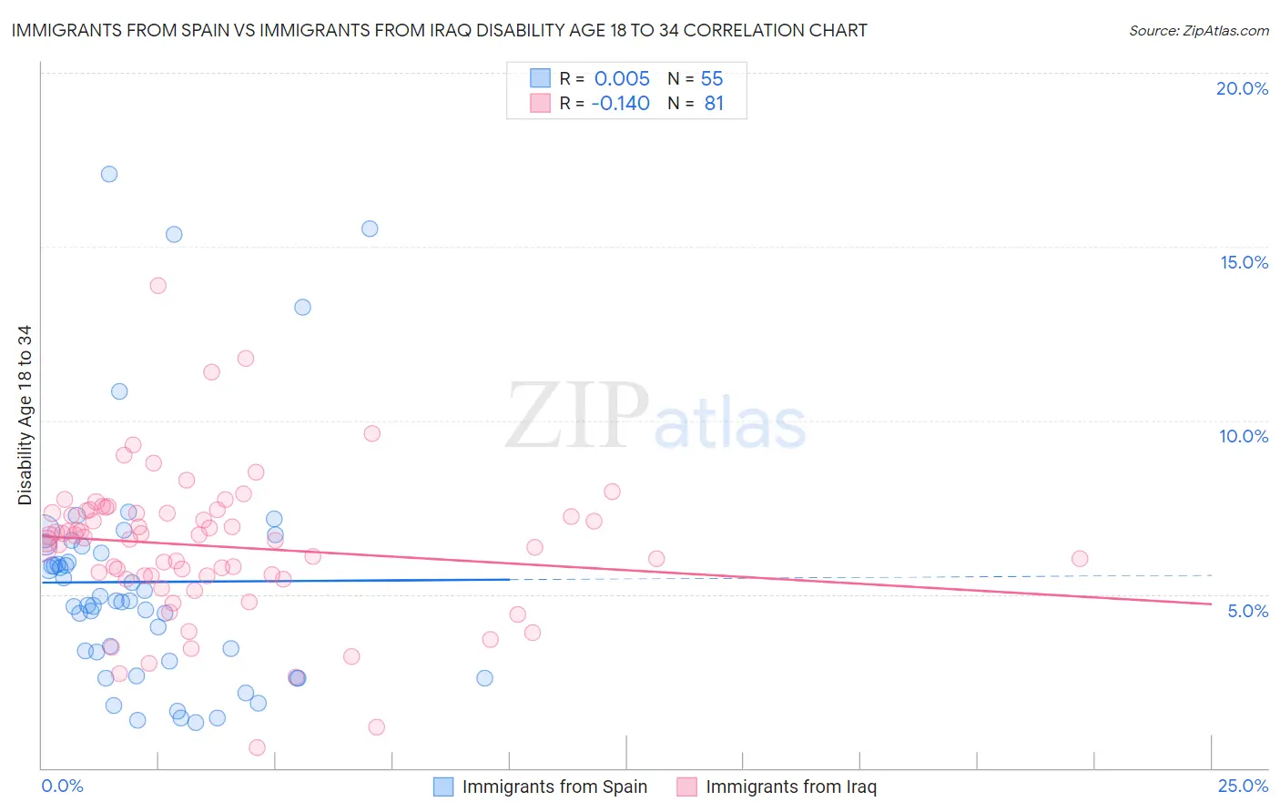 Immigrants from Spain vs Immigrants from Iraq Disability Age 18 to 34