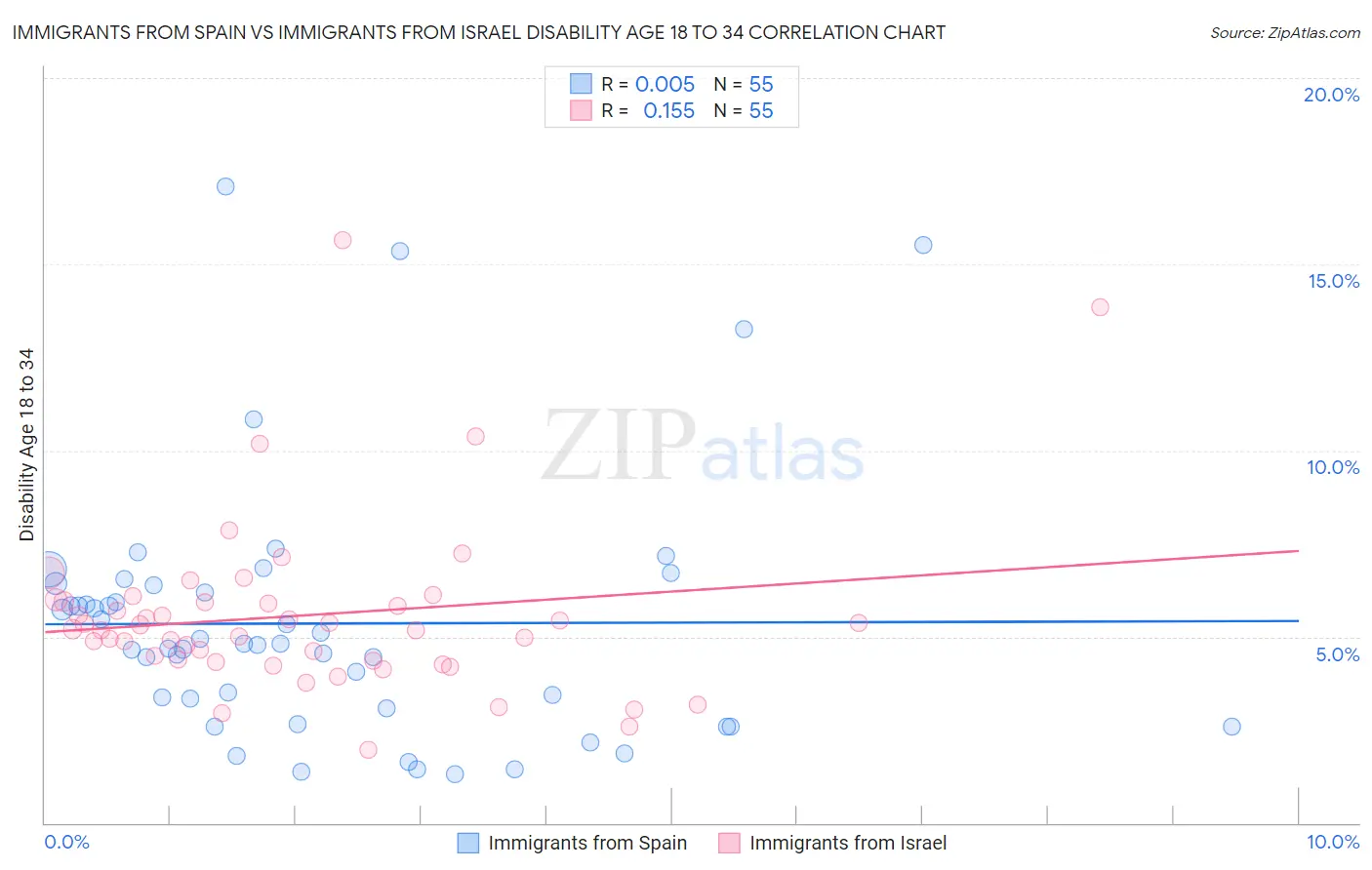 Immigrants from Spain vs Immigrants from Israel Disability Age 18 to 34