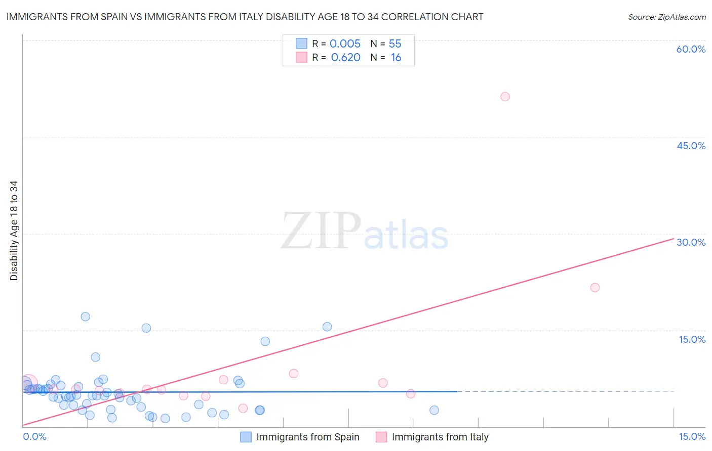 Immigrants from Spain vs Immigrants from Italy Disability Age 18 to 34