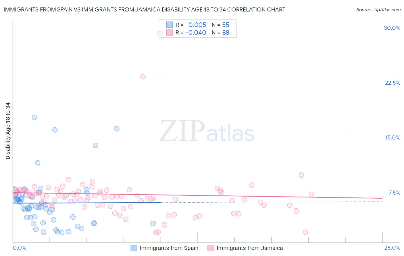 Immigrants from Spain vs Immigrants from Jamaica Disability Age 18 to 34