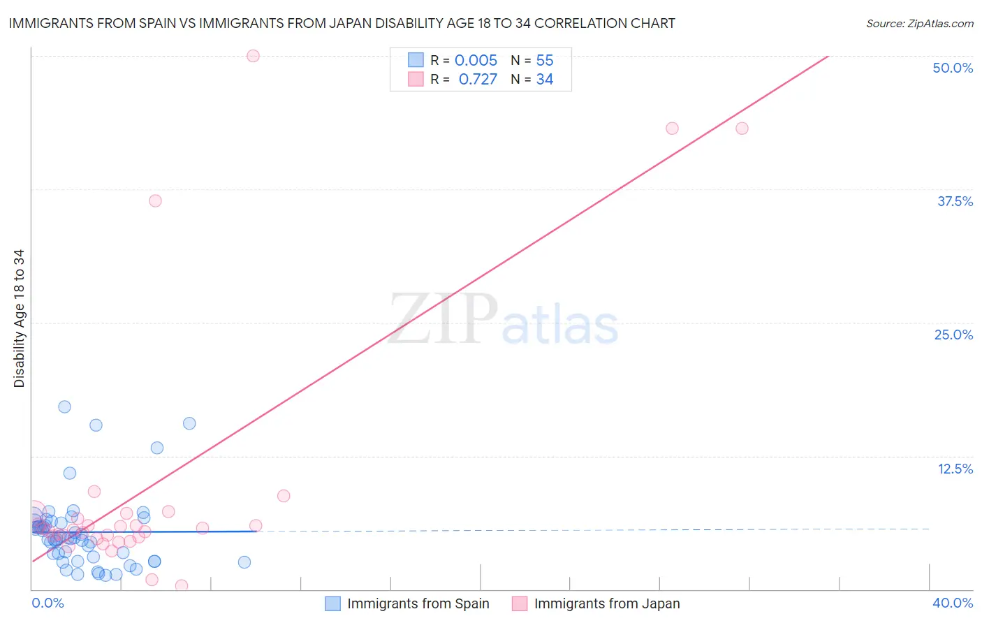 Immigrants from Spain vs Immigrants from Japan Disability Age 18 to 34