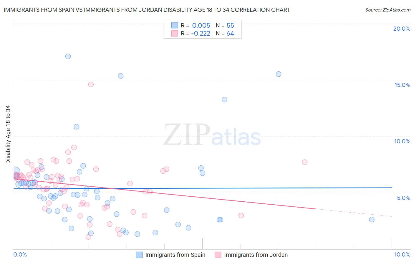 Immigrants from Spain vs Immigrants from Jordan Disability Age 18 to 34