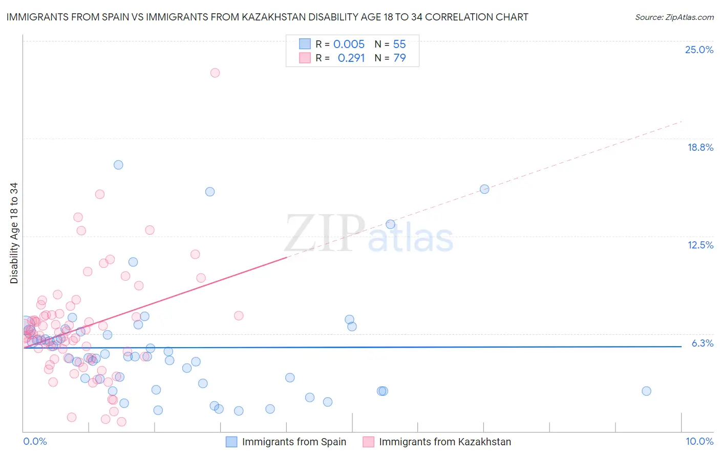 Immigrants from Spain vs Immigrants from Kazakhstan Disability Age 18 to 34