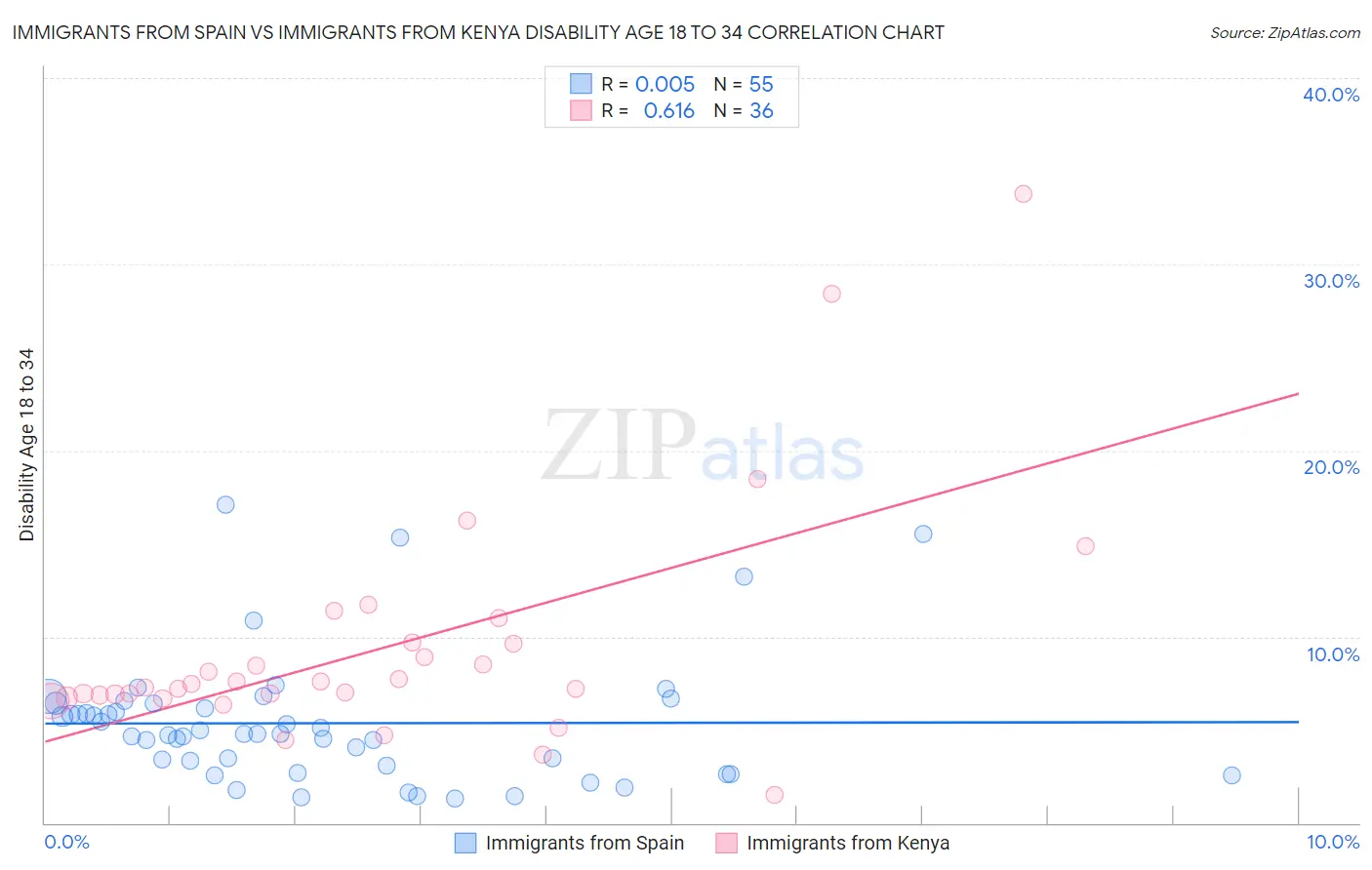 Immigrants from Spain vs Immigrants from Kenya Disability Age 18 to 34