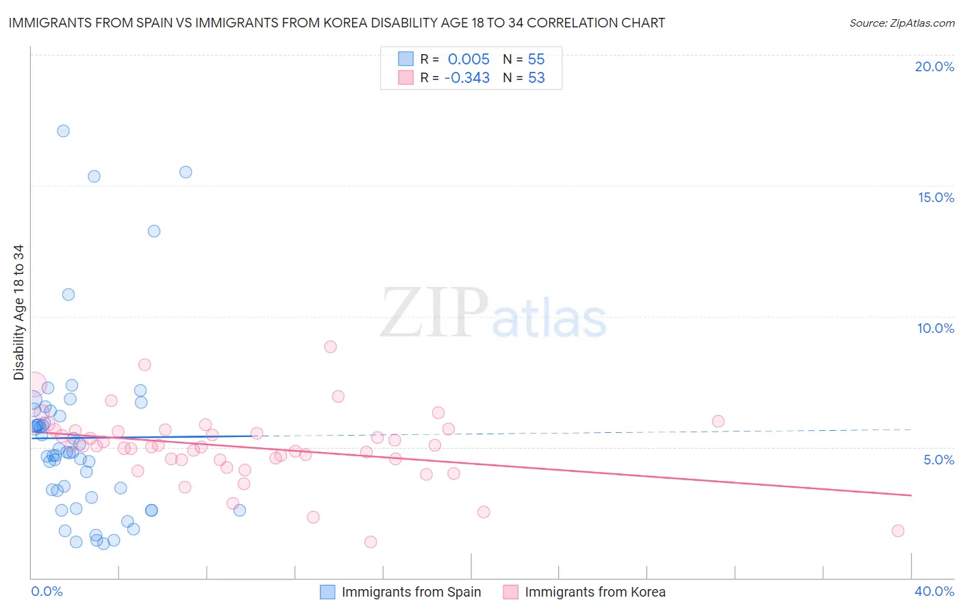 Immigrants from Spain vs Immigrants from Korea Disability Age 18 to 34