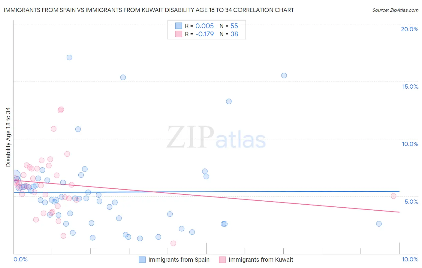 Immigrants from Spain vs Immigrants from Kuwait Disability Age 18 to 34