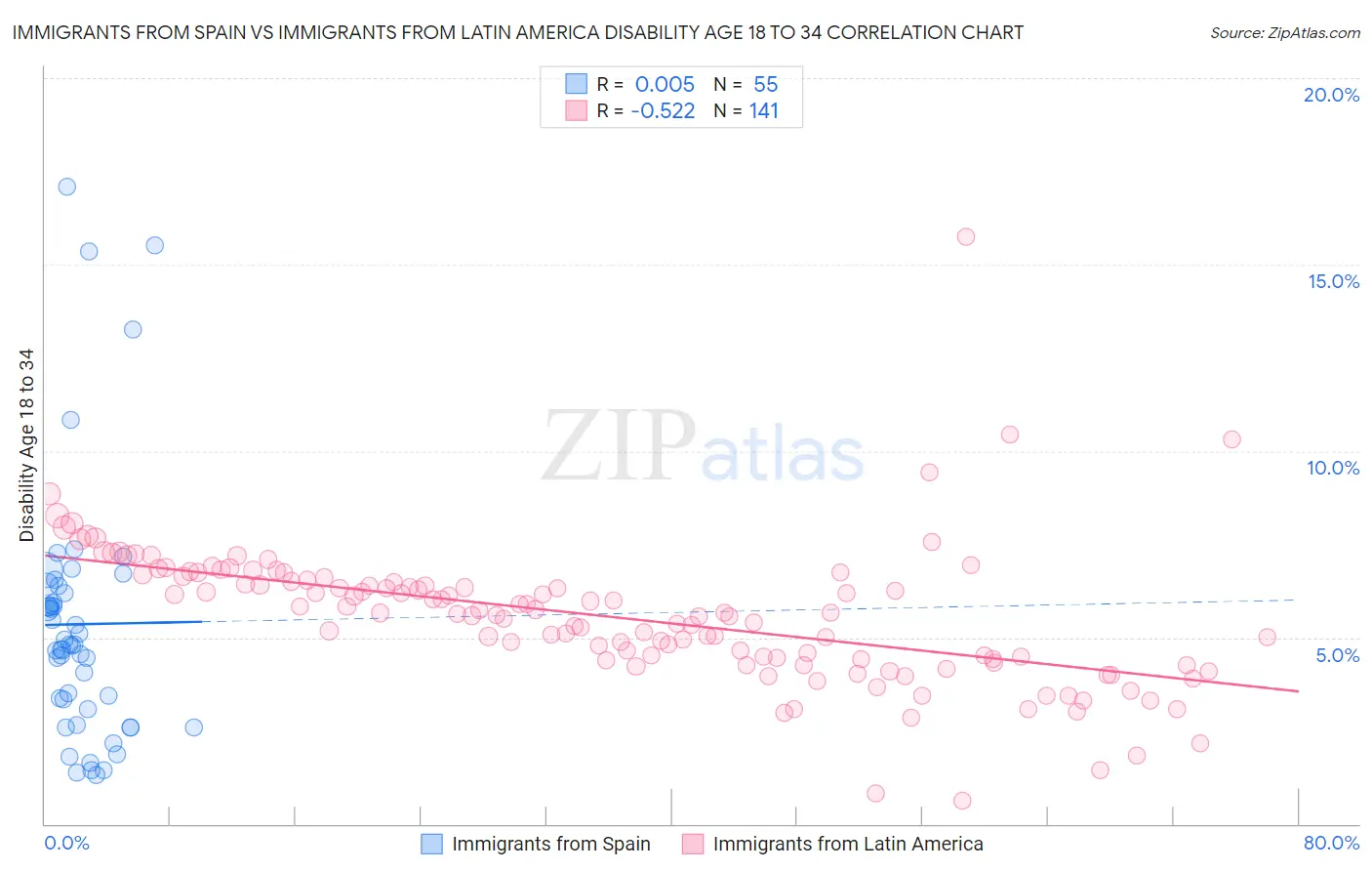 Immigrants from Spain vs Immigrants from Latin America Disability Age 18 to 34