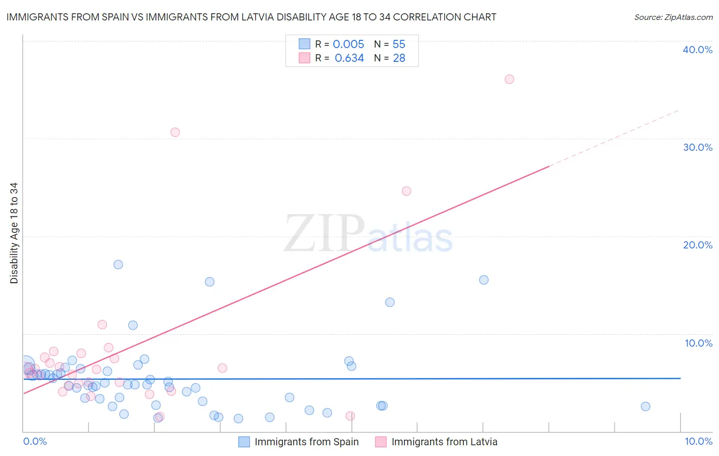 Immigrants from Spain vs Immigrants from Latvia Disability Age 18 to 34
