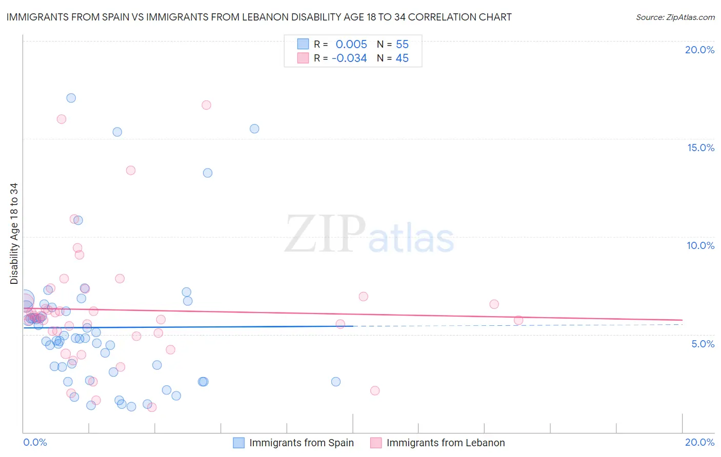 Immigrants from Spain vs Immigrants from Lebanon Disability Age 18 to 34