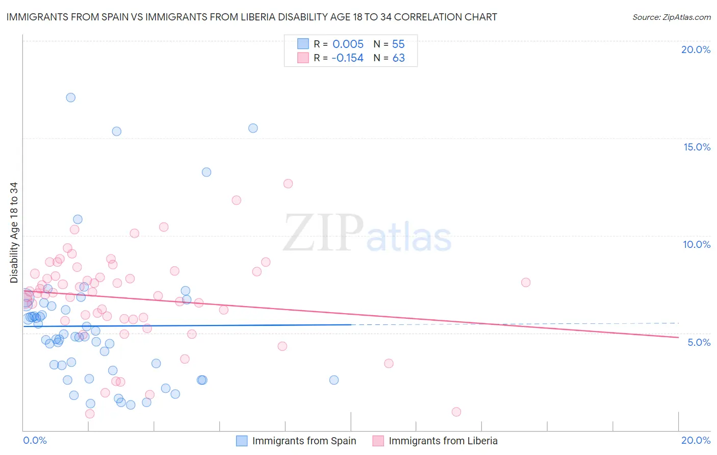 Immigrants from Spain vs Immigrants from Liberia Disability Age 18 to 34