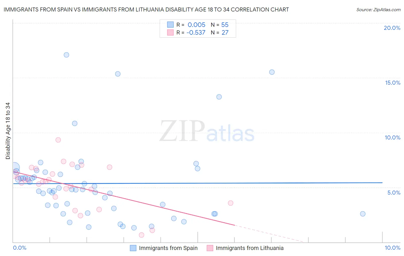 Immigrants from Spain vs Immigrants from Lithuania Disability Age 18 to 34