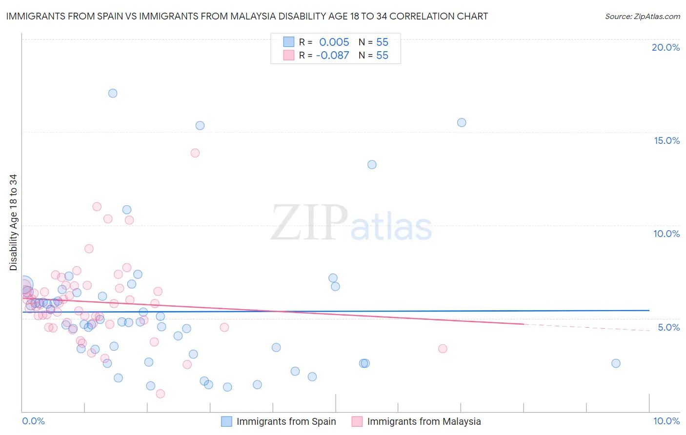 Immigrants from Spain vs Immigrants from Malaysia Disability Age 18 to 34