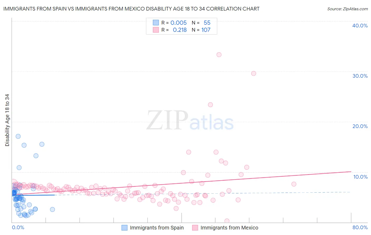 Immigrants from Spain vs Immigrants from Mexico Disability Age 18 to 34