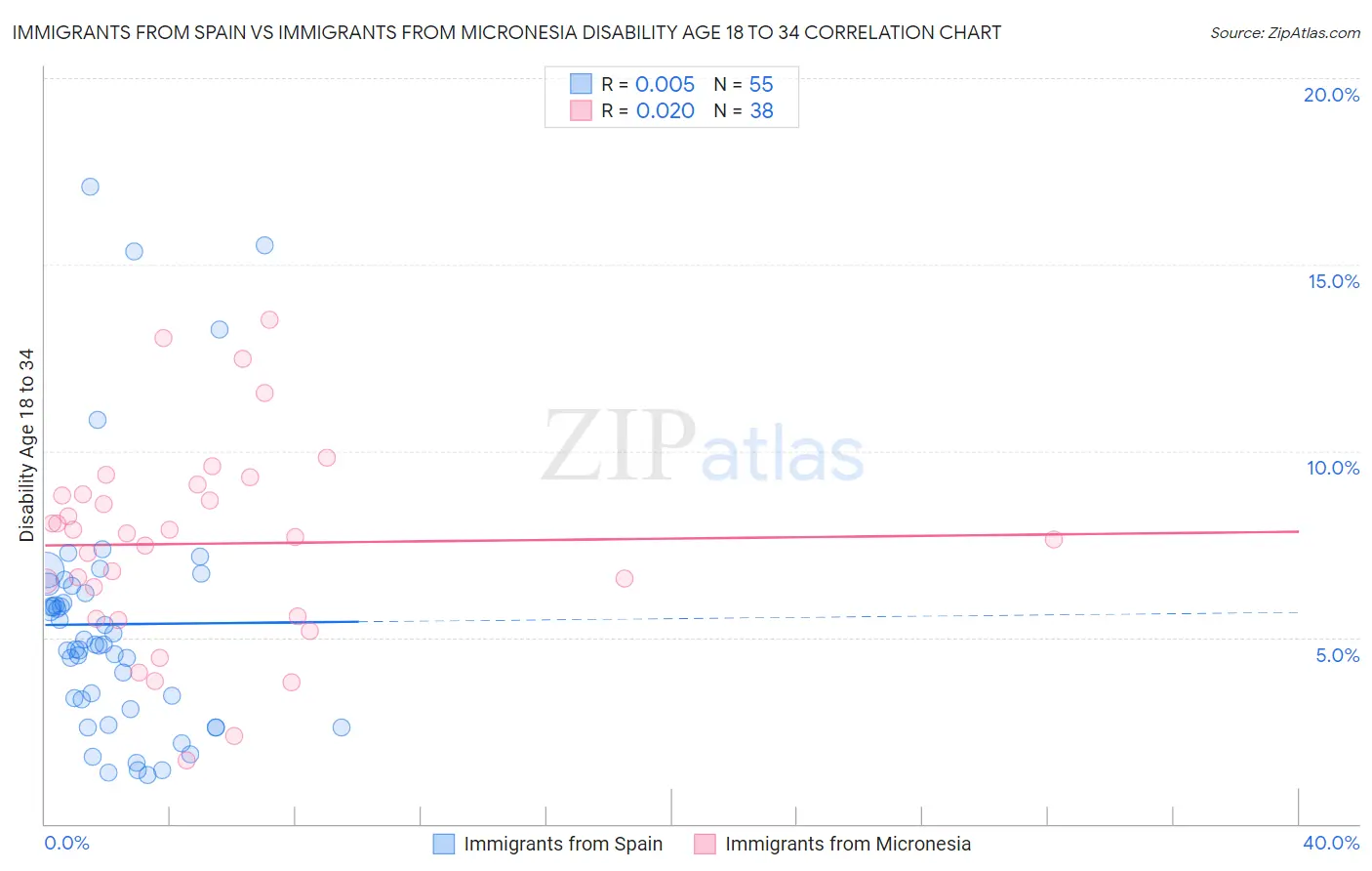 Immigrants from Spain vs Immigrants from Micronesia Disability Age 18 to 34