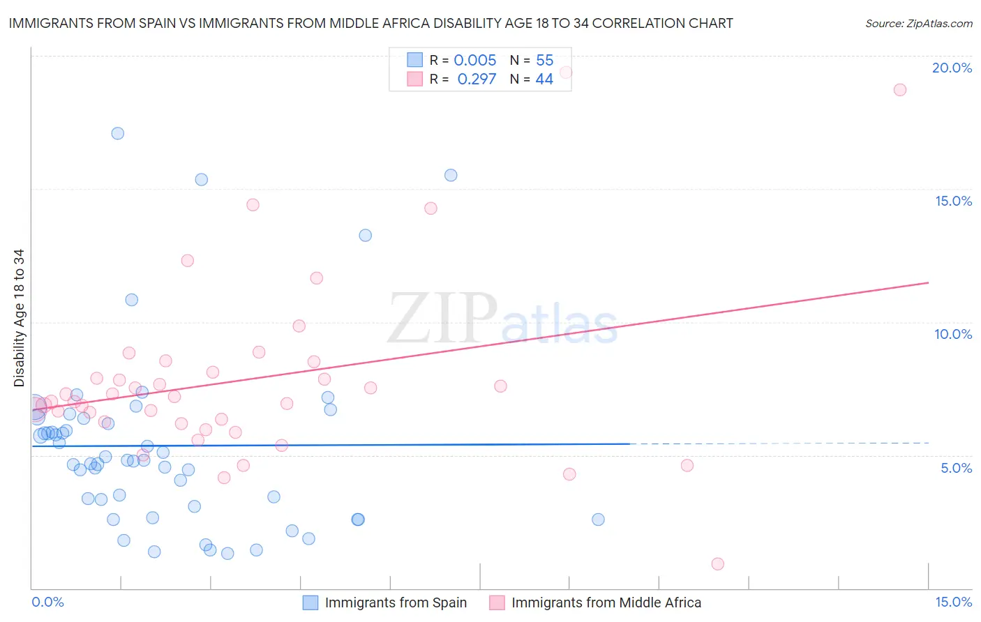 Immigrants from Spain vs Immigrants from Middle Africa Disability Age 18 to 34