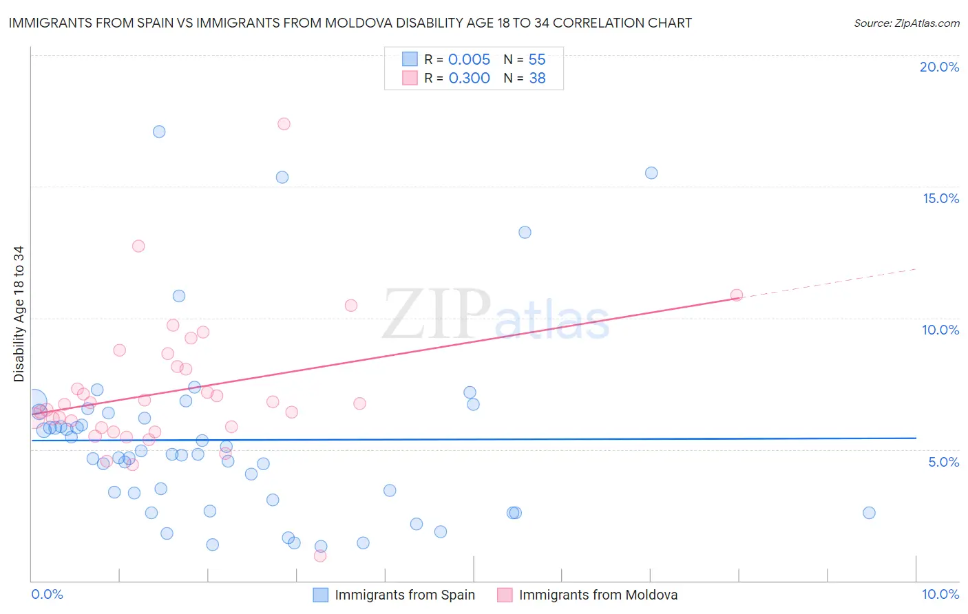 Immigrants from Spain vs Immigrants from Moldova Disability Age 18 to 34