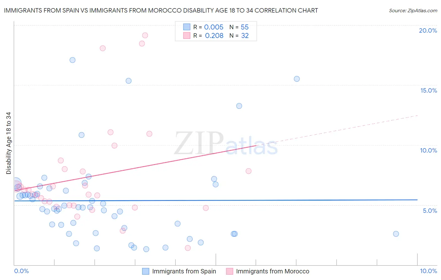 Immigrants from Spain vs Immigrants from Morocco Disability Age 18 to 34