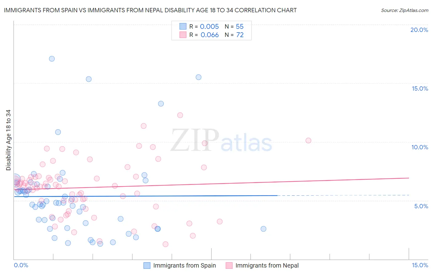 Immigrants from Spain vs Immigrants from Nepal Disability Age 18 to 34