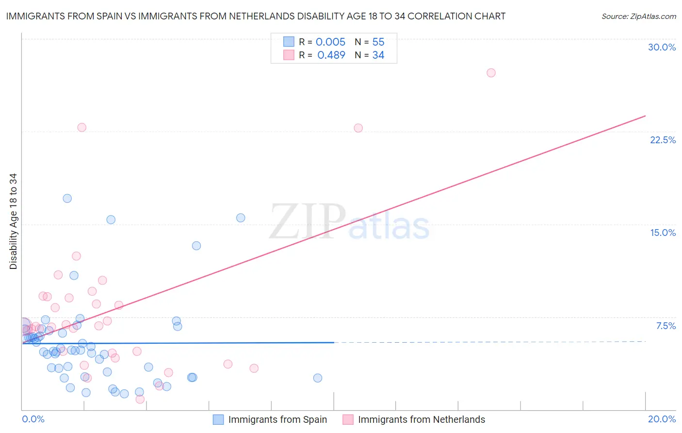 Immigrants from Spain vs Immigrants from Netherlands Disability Age 18 to 34