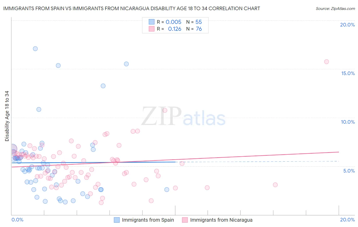 Immigrants from Spain vs Immigrants from Nicaragua Disability Age 18 to 34
