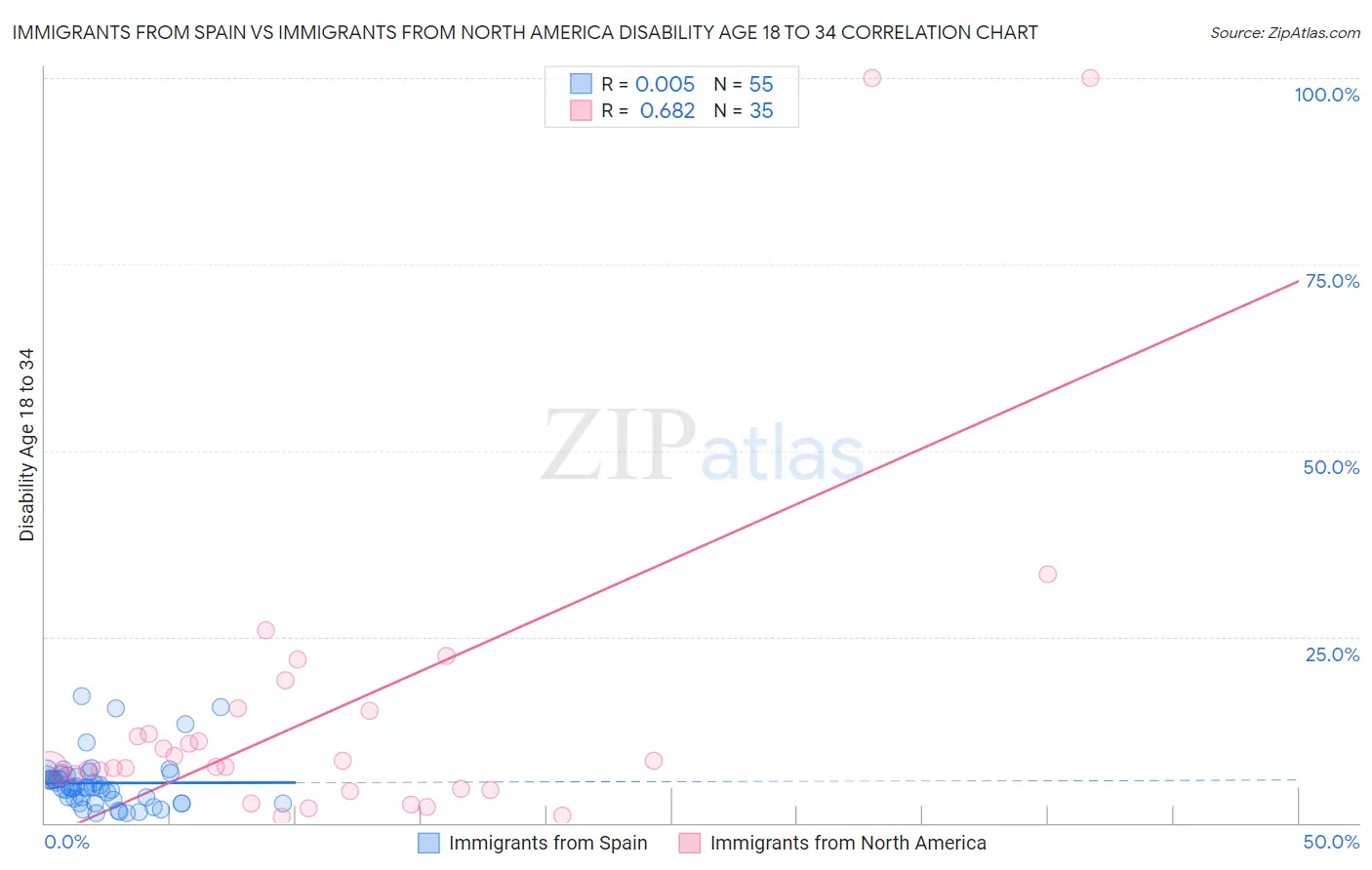 Immigrants from Spain vs Immigrants from North America Disability Age 18 to 34